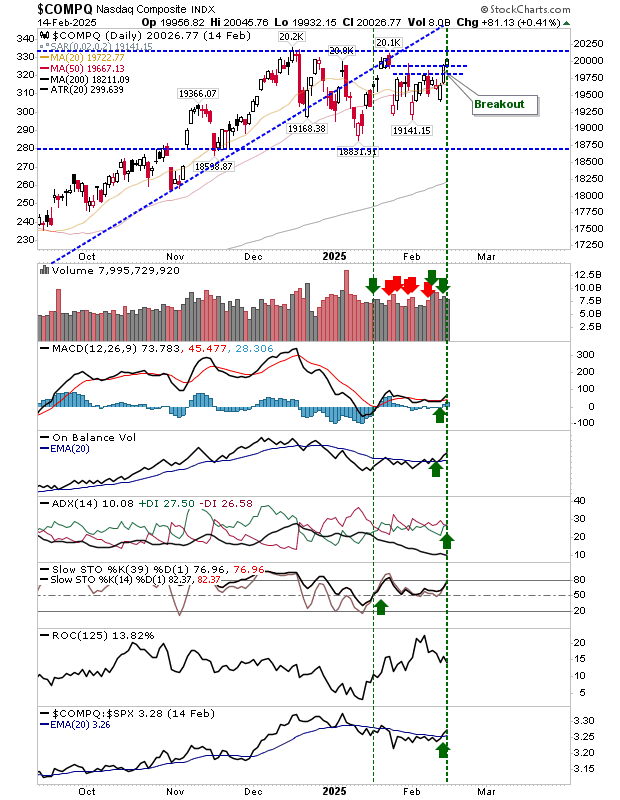 Nasdaq Composite-Daily Chart