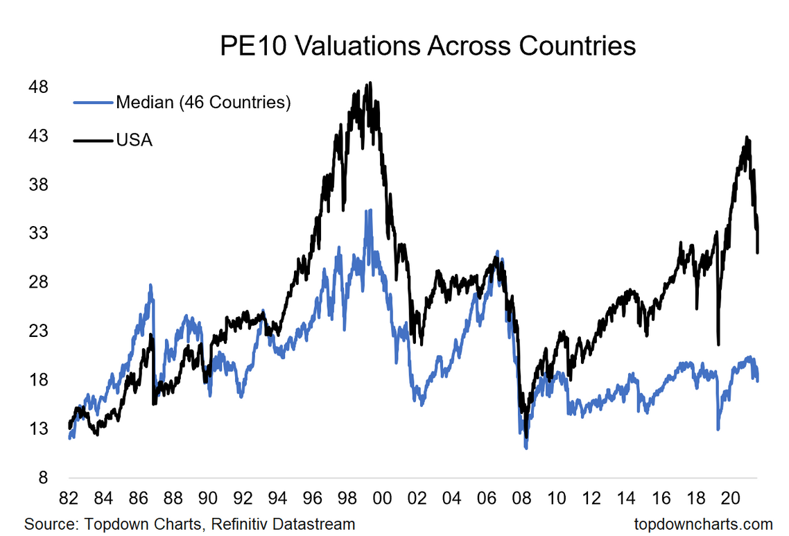 Global vs US PE Valuations