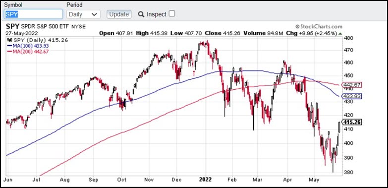 SPY Daily Chart