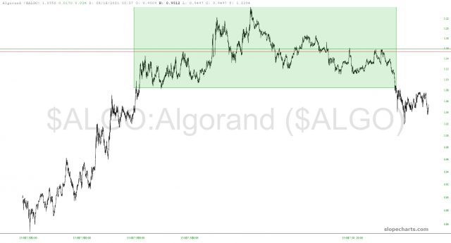 Algorand Chart