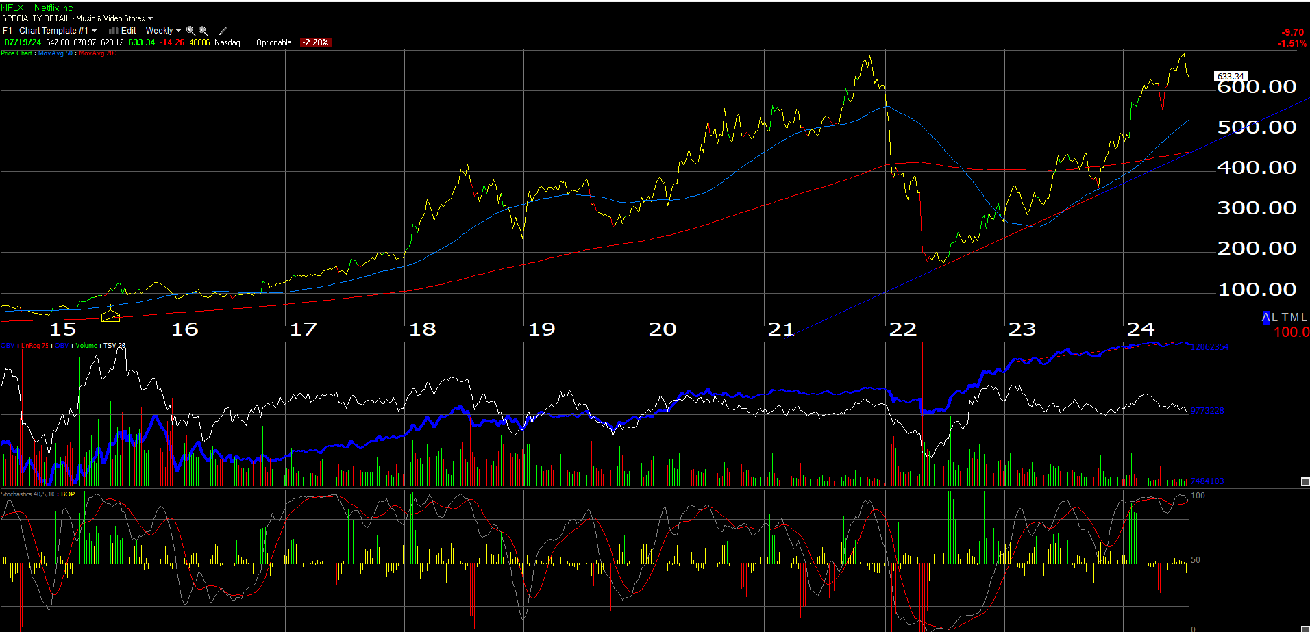 NFLX Weekly Chart