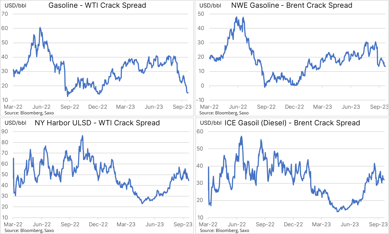 Gasoline - WTI Crack Spread