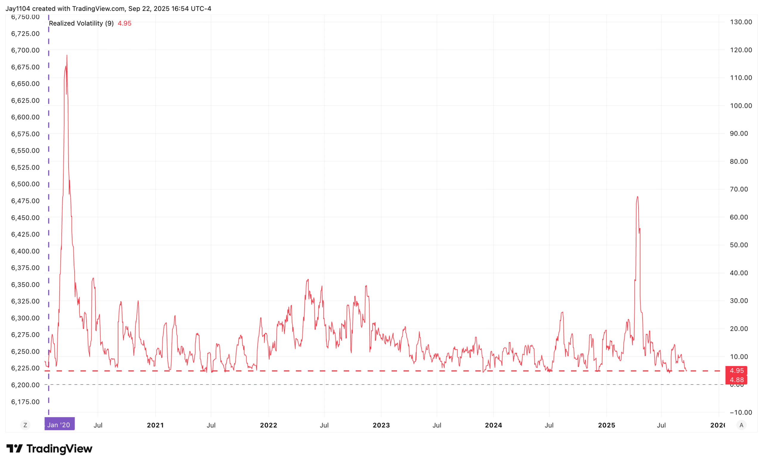 Realizied Volatility Chart