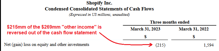 Shopify Inc Cash Flows