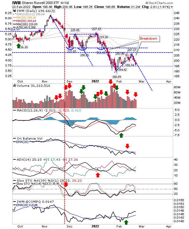 IWM Daily Chart