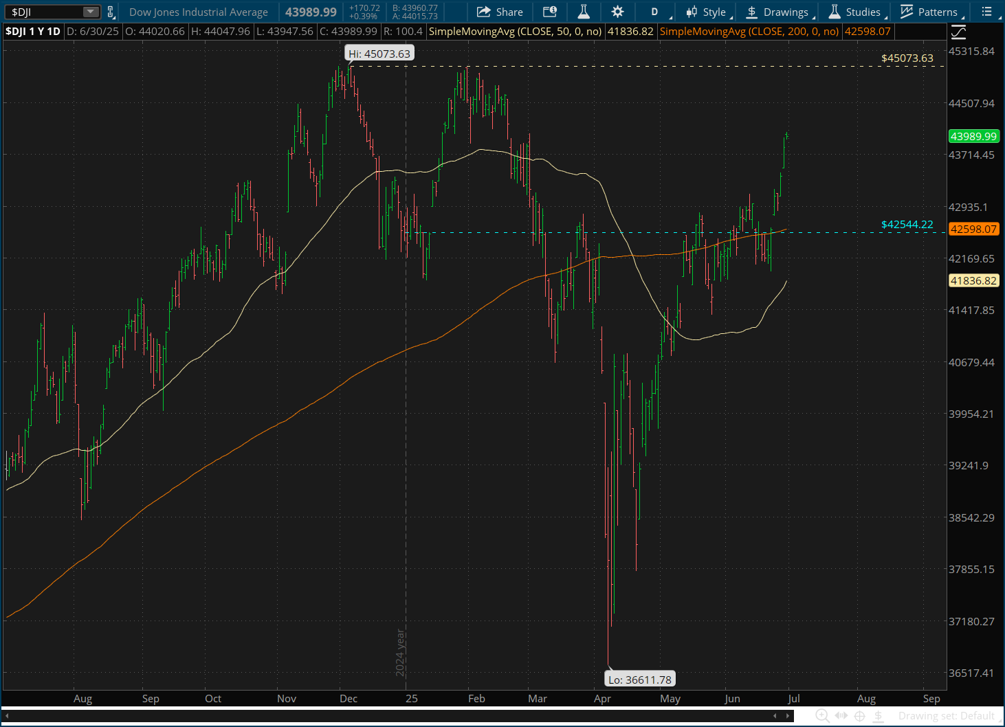 DJI-Daily Chart