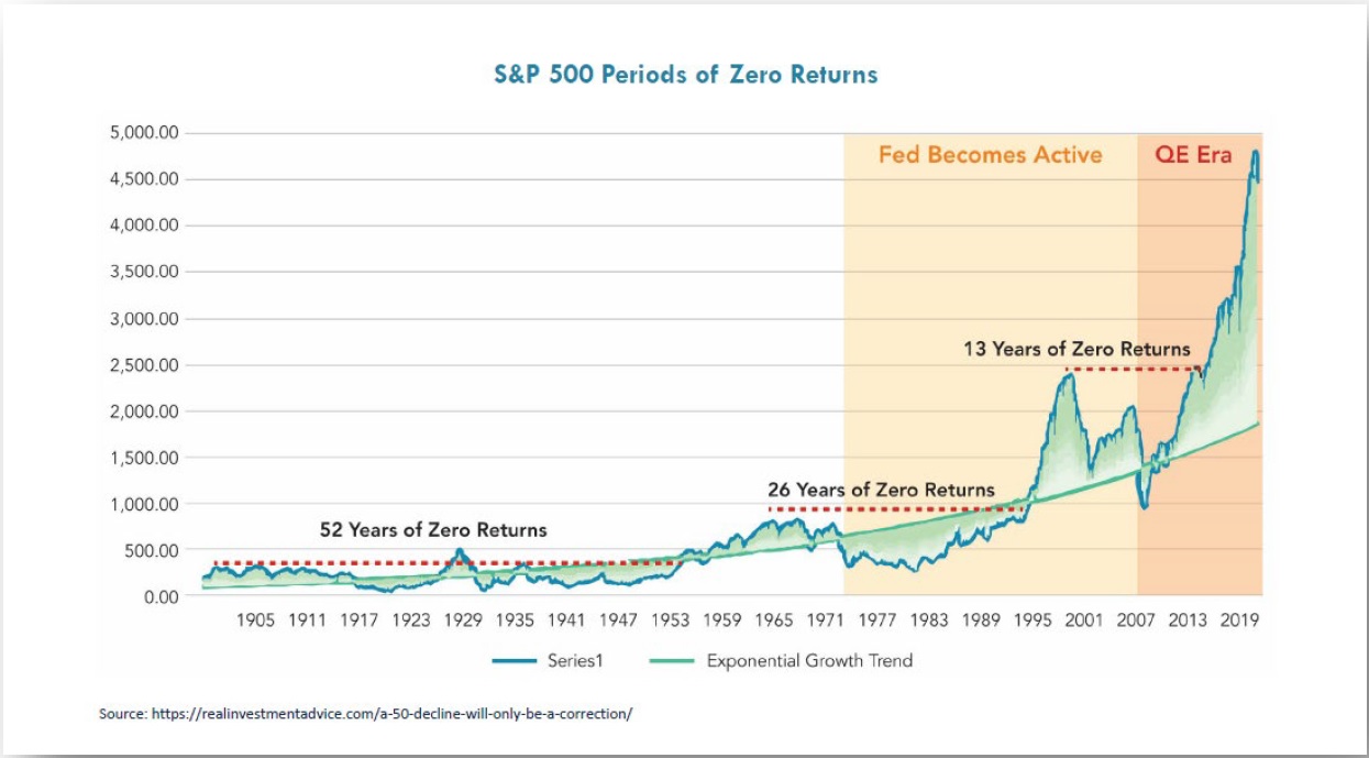 S&P 500 Period Of Zero Returns