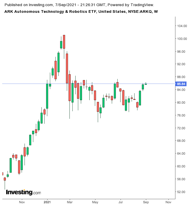 ARKQ Weekly Chart.