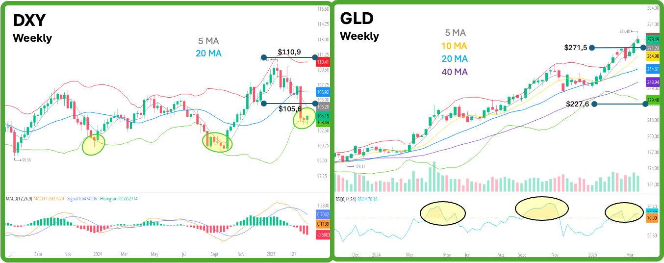 DXY-GLD-Weekly Chart