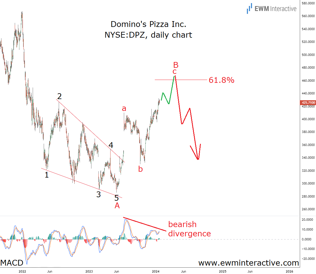 Dominos Pizza Stock-Daily Chart