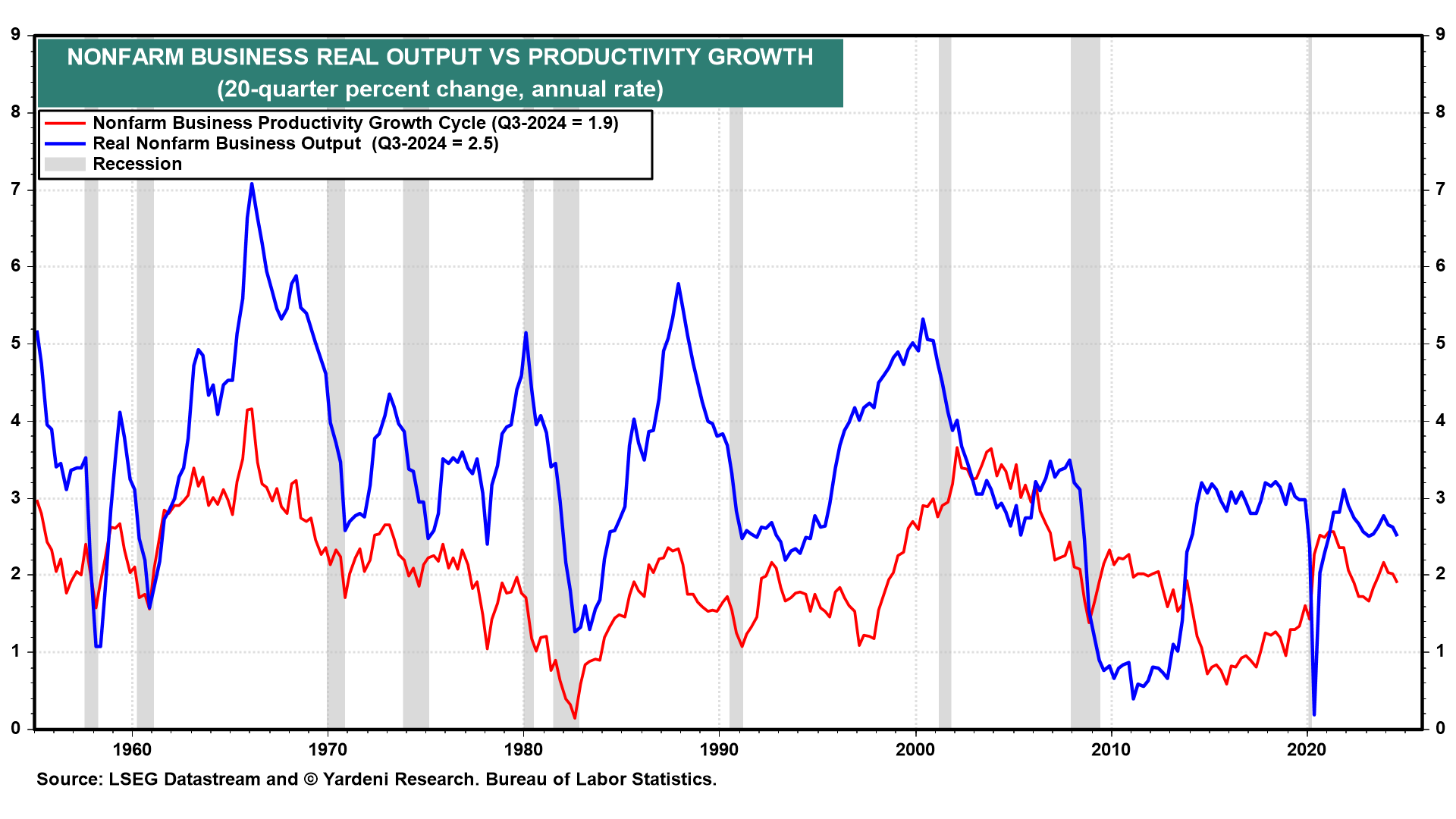 Nonfarm Business Real Output vs Productivity Growth