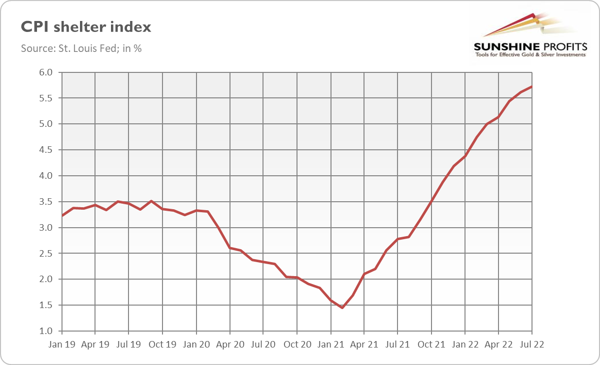 CPI Shelter Index.