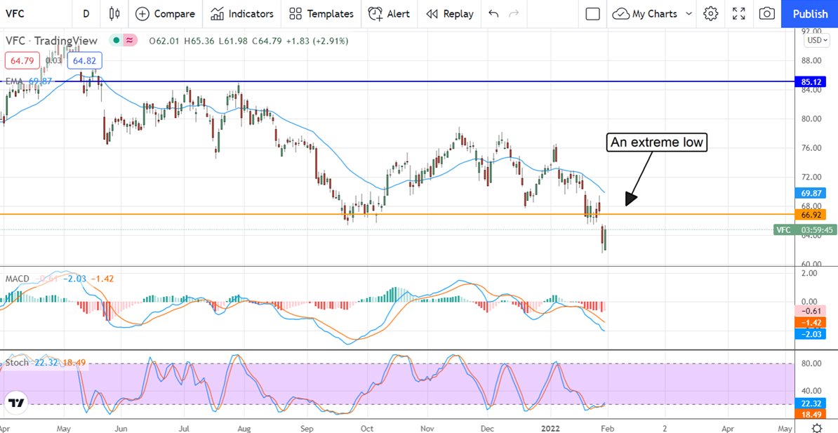 VFC Stock Chart