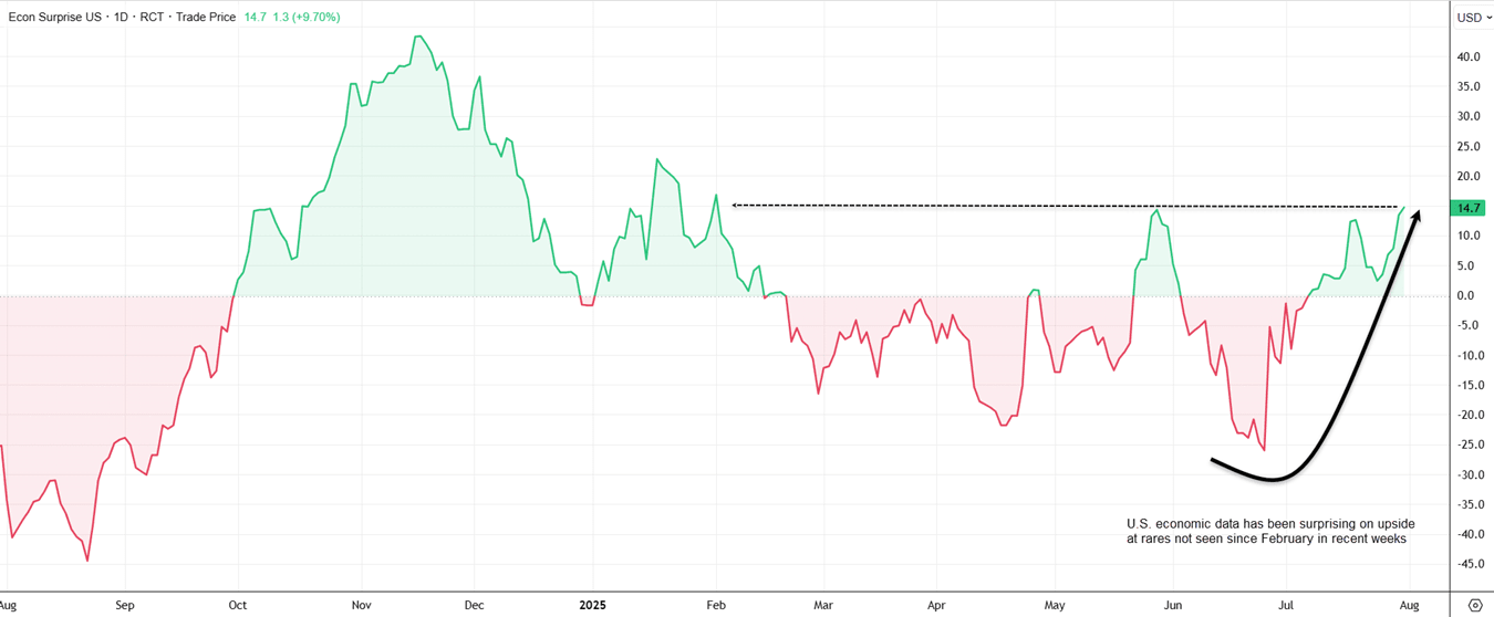 Economic Surprise Index-Daily Chart