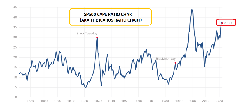 S&P 500 Long-Term Chart