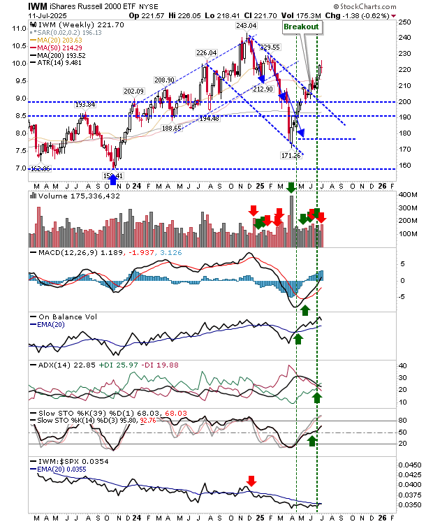 IWM-Weekly Chart