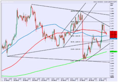 Gold 2-Wk Channel