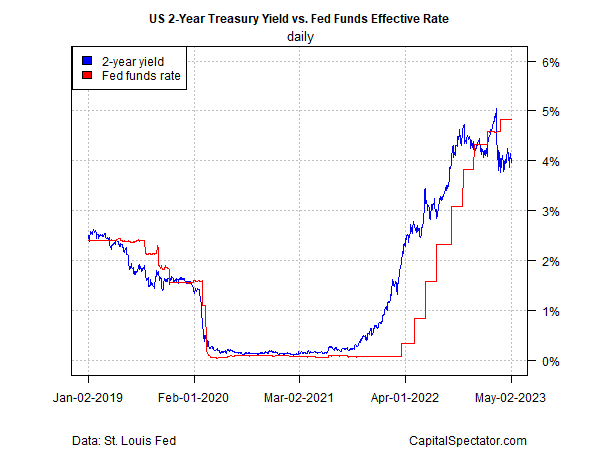 Доходность 2-летних казначейских облигаций США и эффективная ставка по фондам ФРС