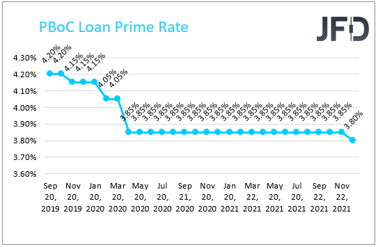 PBoC loan prime rate.