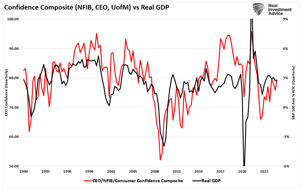 Confidence Composite vs Real GDP