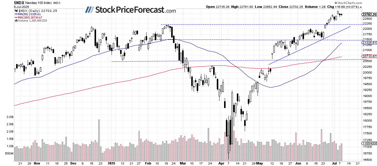Nasdaq 100-Daily Chart