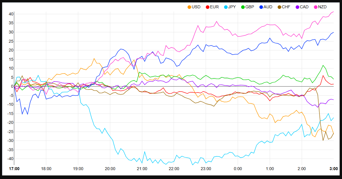 Currency Strength Chart