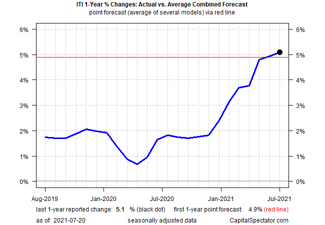 Inflation Trend Index 1 Yr % Change - Actual Vs Average 