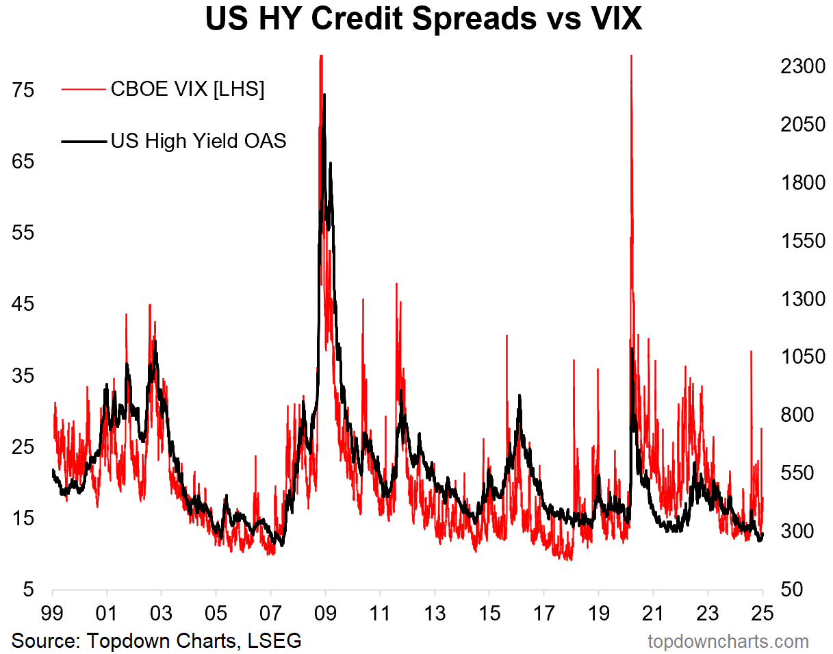 US HY Credit Spreads vs VIX