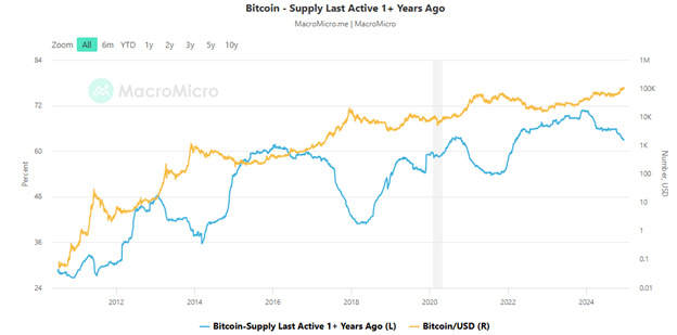 Bitcoin Supply