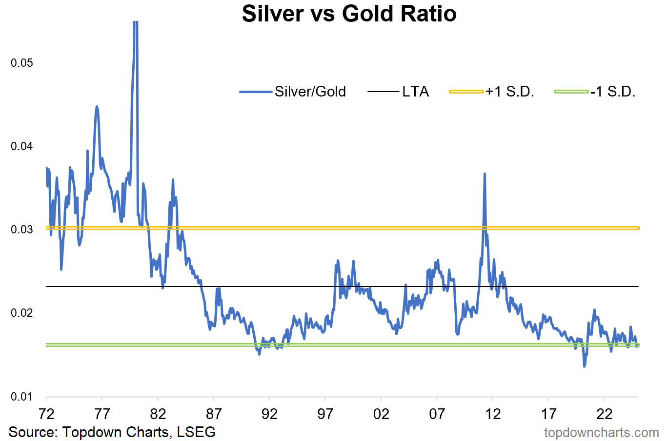 Silver vs Gold Ratio