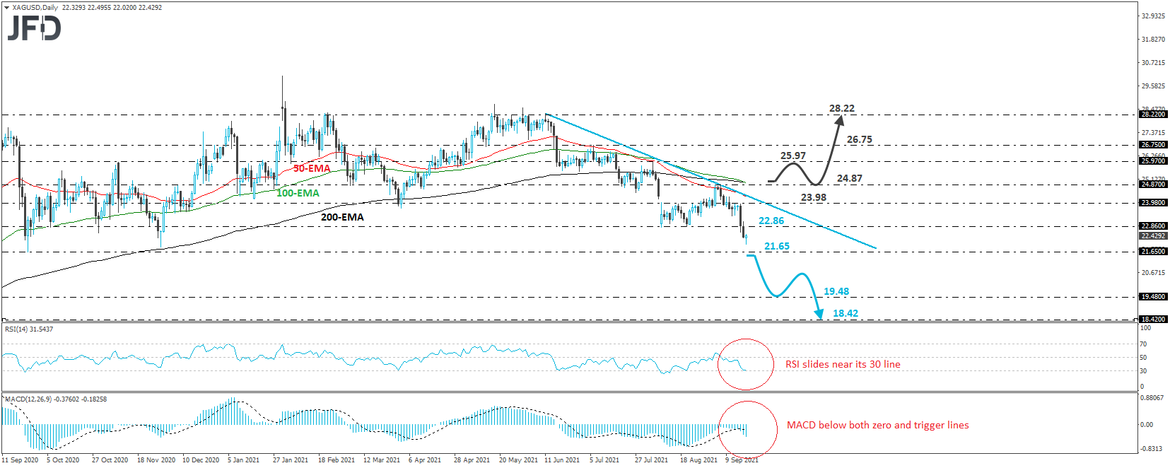 Technical analysis of the XAG / USD silver daily chart