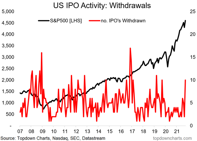US IPO Activity - Withdrawals