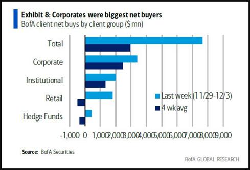 Net purchases of BofA customers by customer group