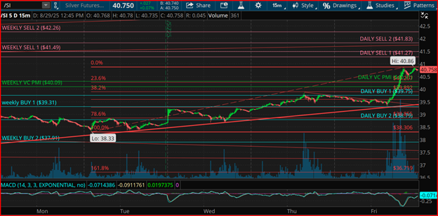 Silver 5-Day 15-Min Chart