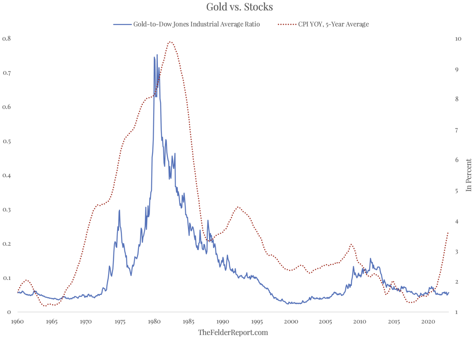 Gold Vs. US Stocks
