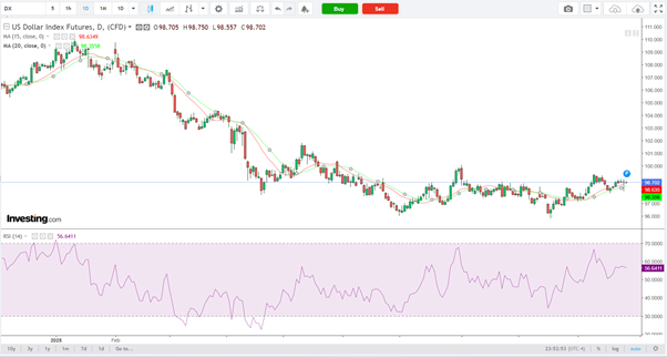US Dollar Index-Daily Chart