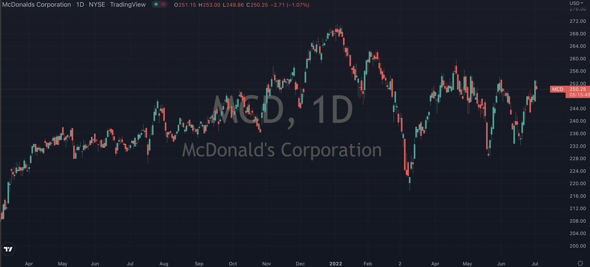 McDonald's daily chart.