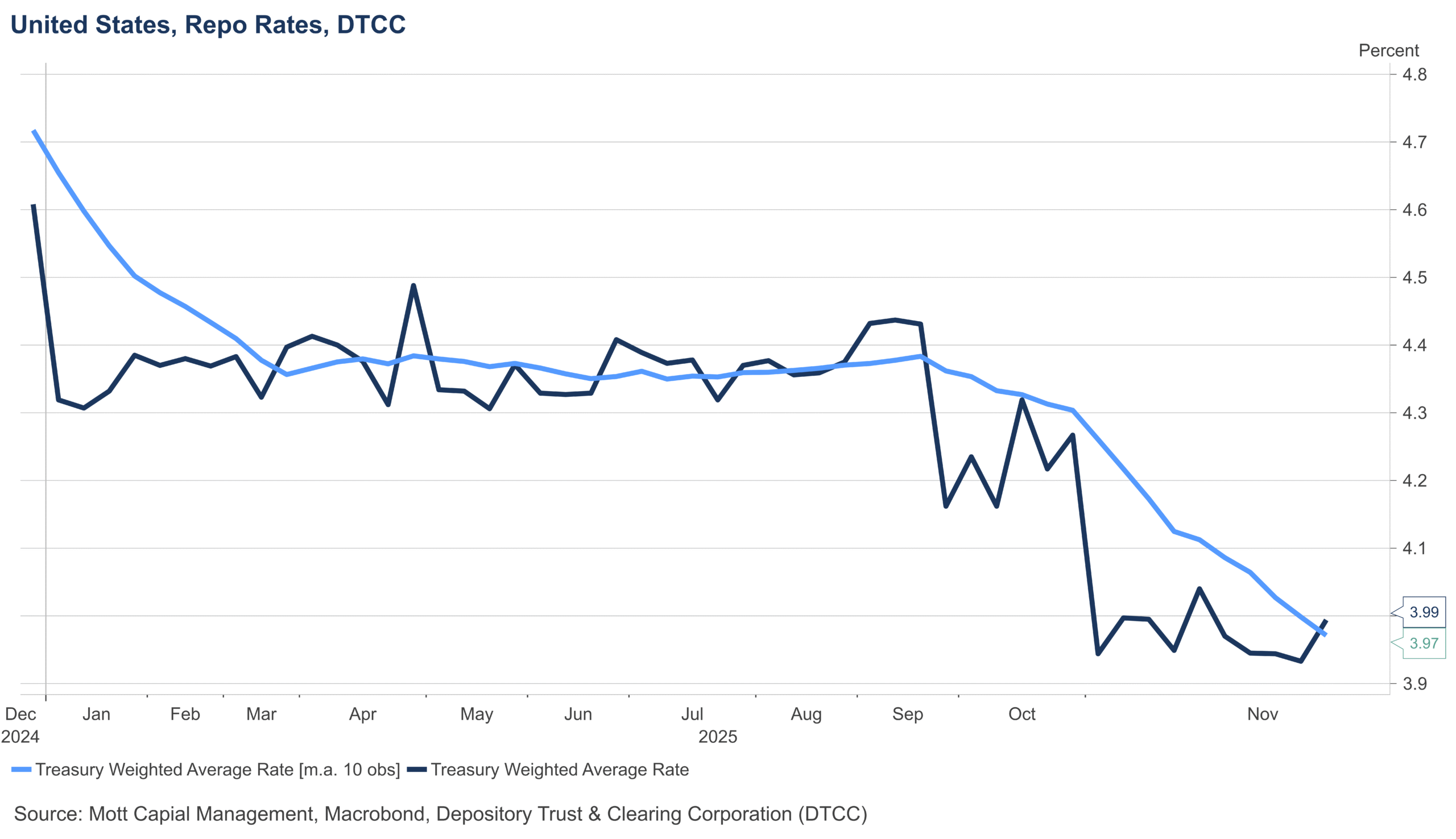 Average Repo Rate Average Repo Rate