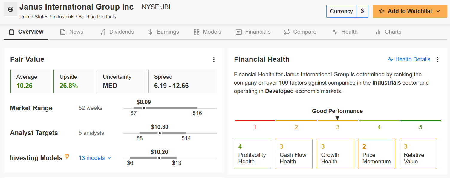 Janus Internation Fair Value