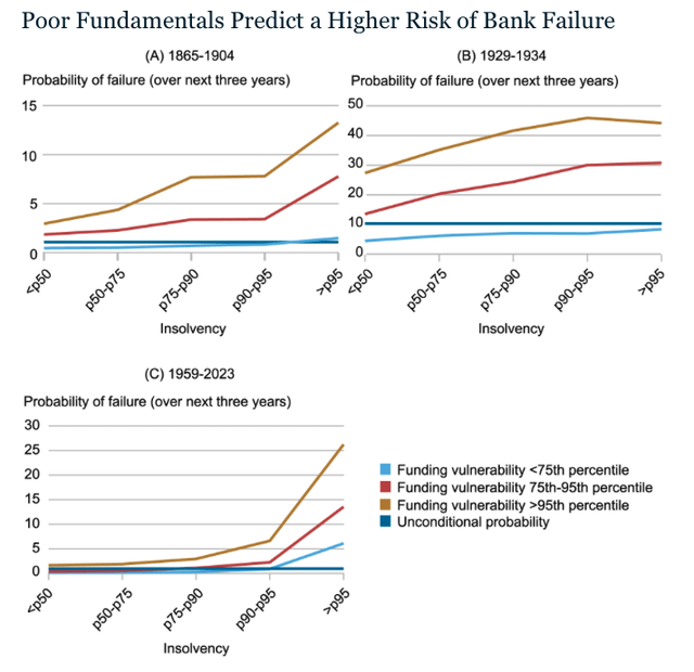 Poor Fundamentals