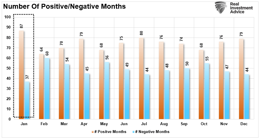 Number of Positive and Negative Months