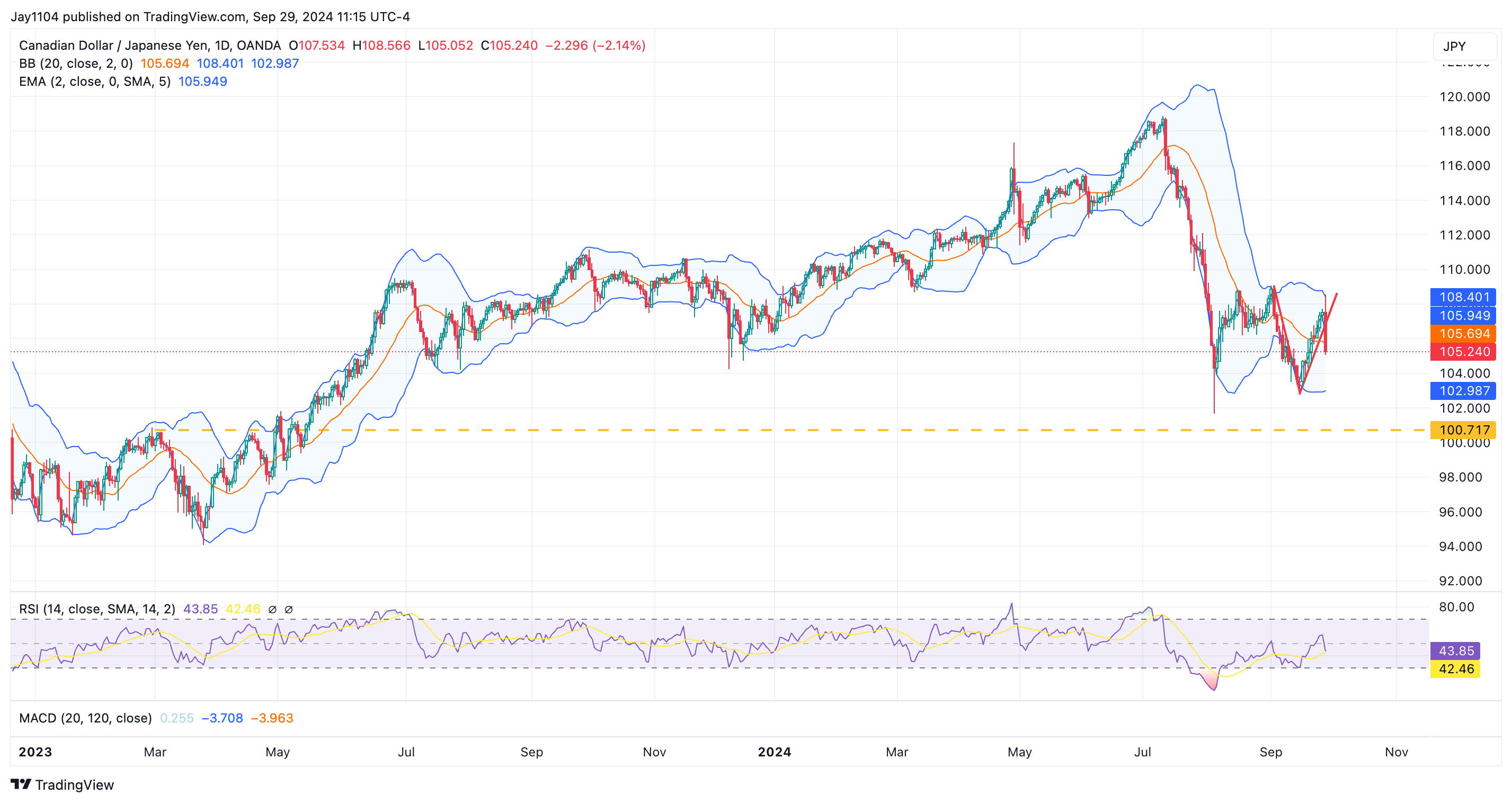 CAD/JPY-Daily Chart