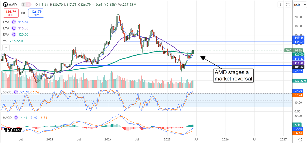 AMD Price Chart