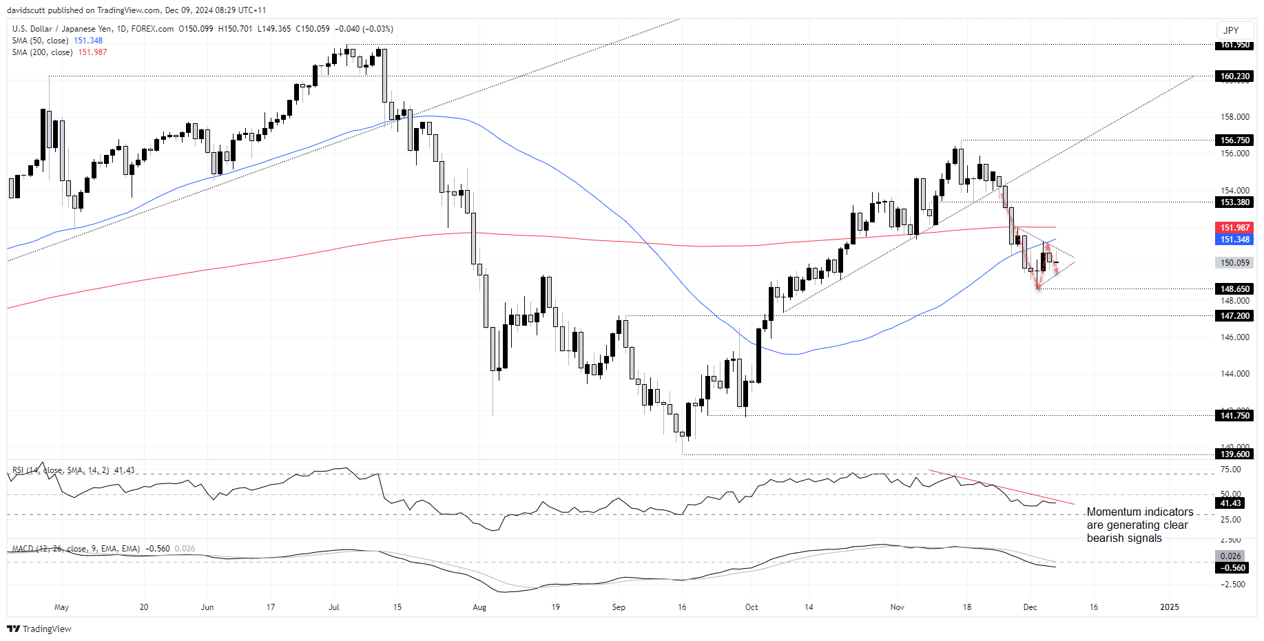 USD/JPY-Daily Chart