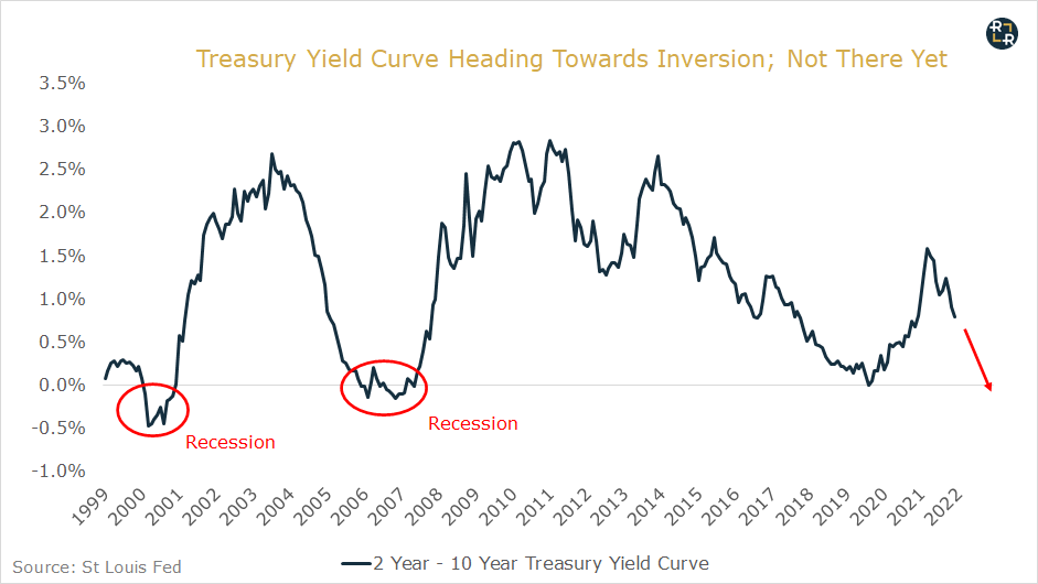 Treasury Yield Curve Spread 1999-2022 (est)