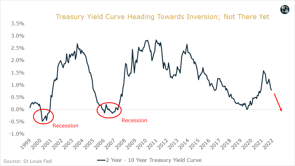 Spread de taux Trésor1999-2022 (est)