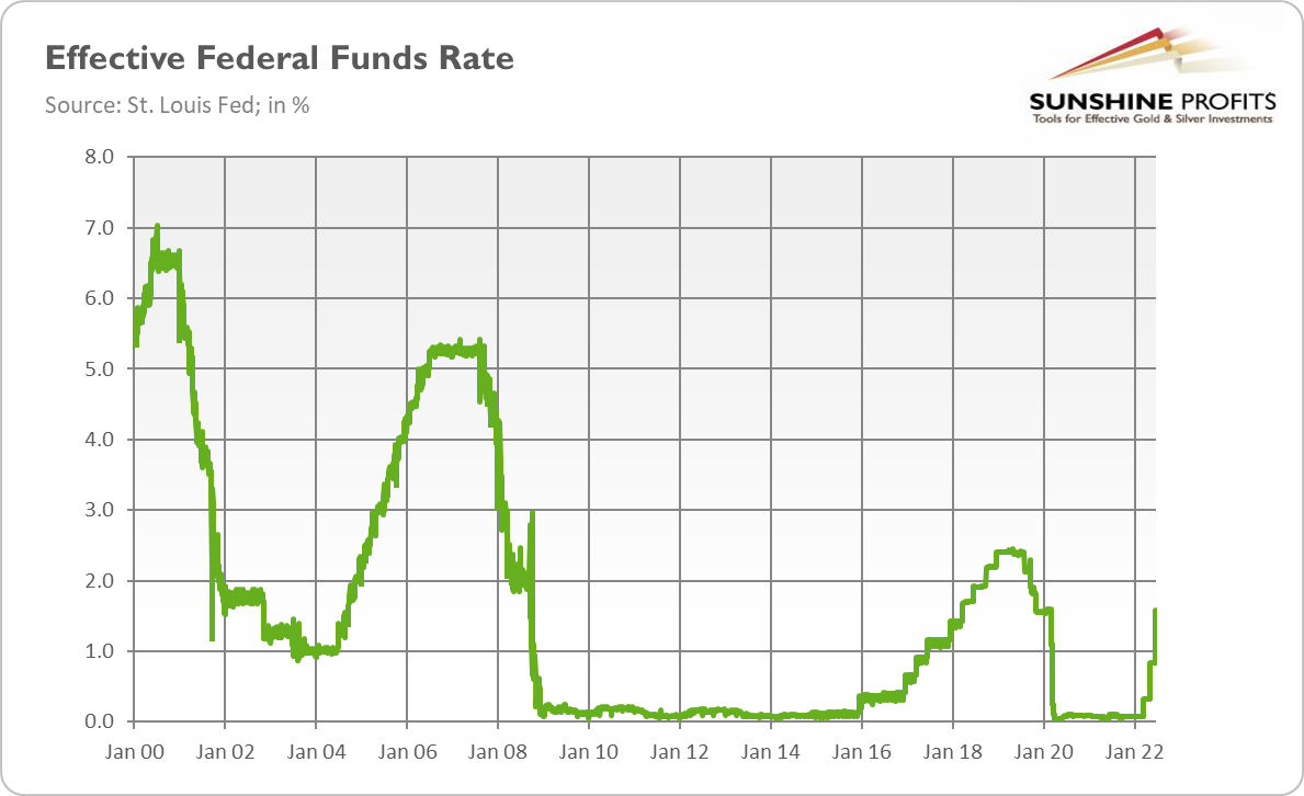 Effective Federal Funds Rate 