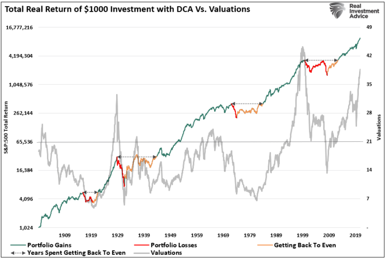 S&P 500-Total Return With DCA Vs Valuations