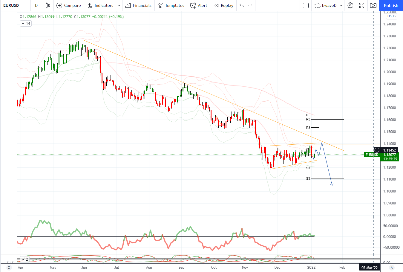 EUR/USD daily chart.