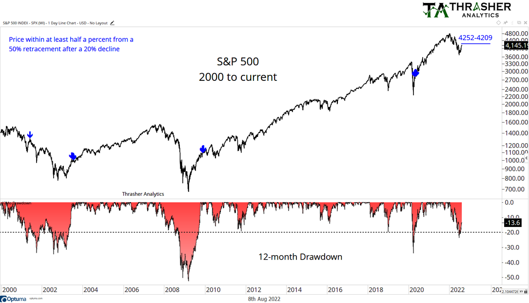 S&P 500 Price Retracement Chart